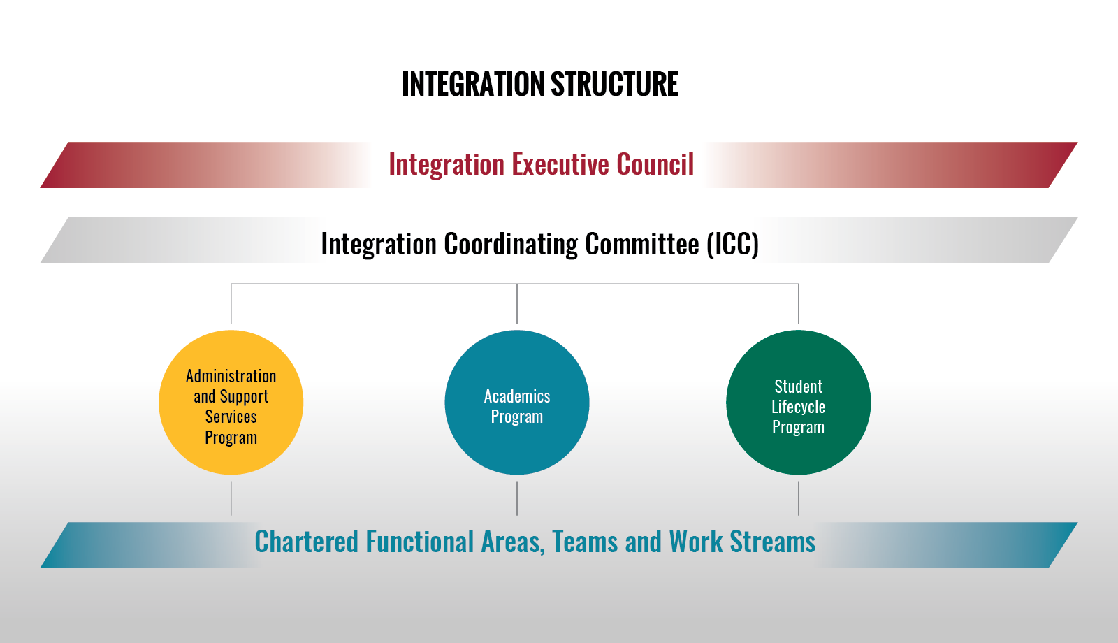 Graphic illustration showing the integration structure for the executive counsel, integration coordinating committee (ICC) with administration and support services, academic and student life cycyle programs. 