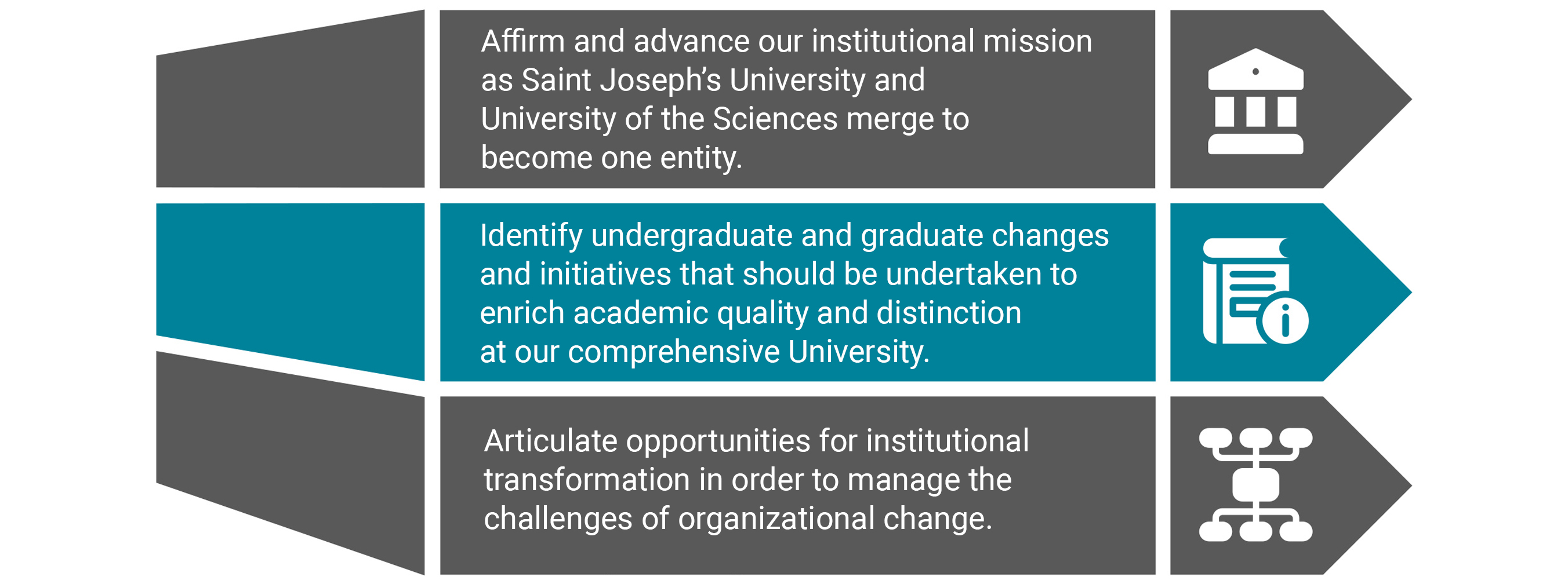 Graphic with this information: Affirm and advance our institutional mission as Saint Joseph’s University and the University of the Sciences merge to become one entity. Identify undergraduate and graduate changes and initiatives that should be undertaken to enrich academic quality and distinction at our comprehensive University. Articulate opportunities for institutional transformation in order to manage the challenges of organizational change.