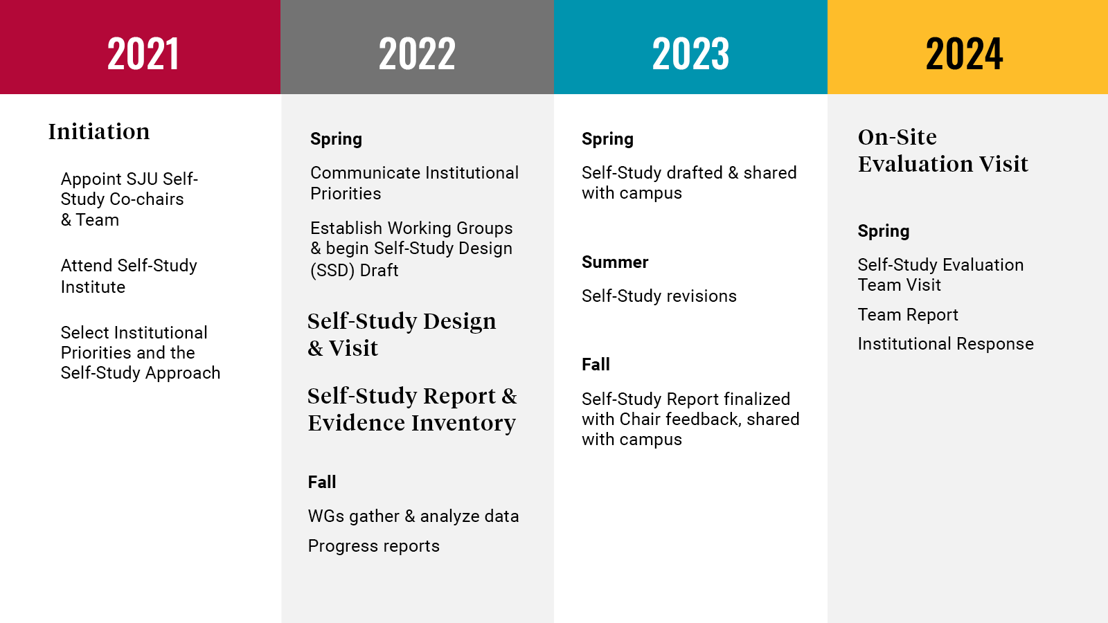 Graphic illustrating the 2021 - Initiation Appoint SJU Self Study Co-chairs & Team Attend Self-Study Institute Select Institutional Priorities and the Self-Study Approach 2022 - Self-Study Design & Visit Spring  Communicate Institutional Priorities Establish Working Groups & begin Self-Study Design (SSD) Draft  2023 - Self-Study Report & Evidence Inventory Fall (2022)  WGs father and analyze data progress reports Spring  Self-Study drafted & shared with campus Summer  Self-Study revisions Fall  Self-Study Report finalized with Chair feedback, shared with campus 2024 - On-Site Evaluation Visit Spring  Self-Study Evaluation Team Visit Team Report Institutional Response