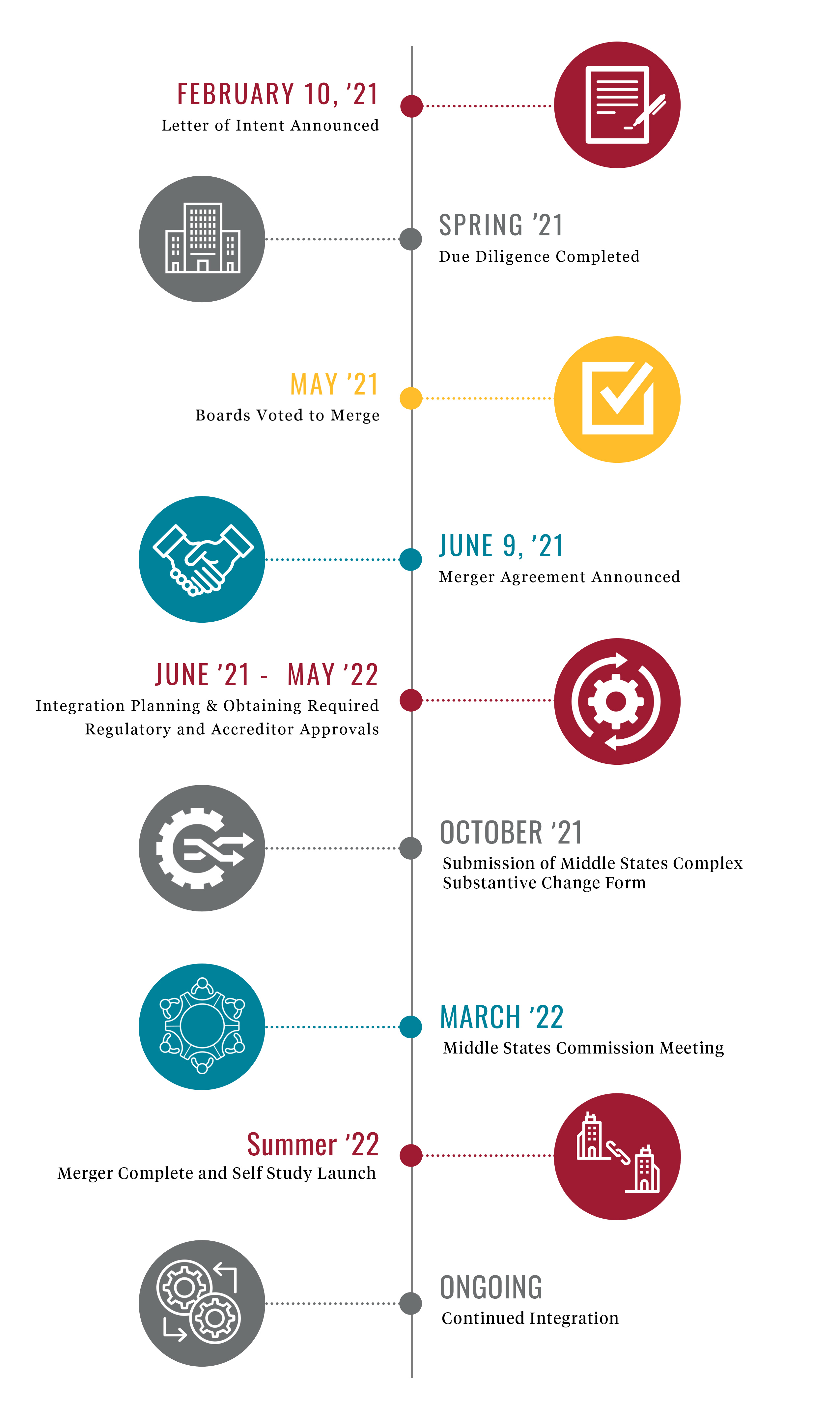 University of the Sciences and Saint Joseph's University Merger Timeline
