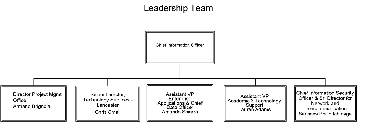 Org chart of leadership team. See Meet the team above for ADA compliant listing.