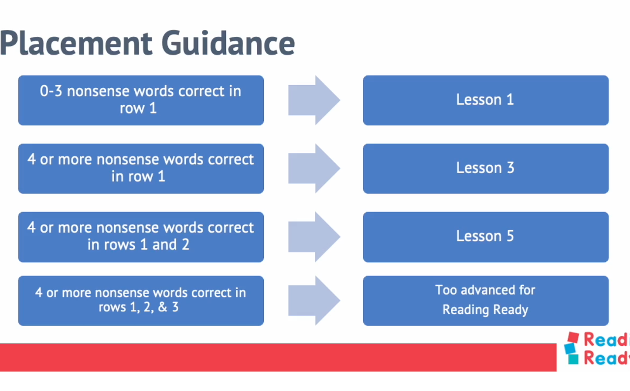 Pacement Guidance Chart - Reading Ready