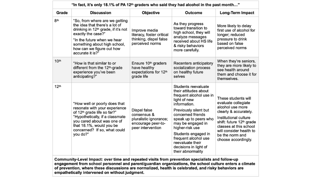 Chart depicting effects of the Social Norms Approach (SNA)