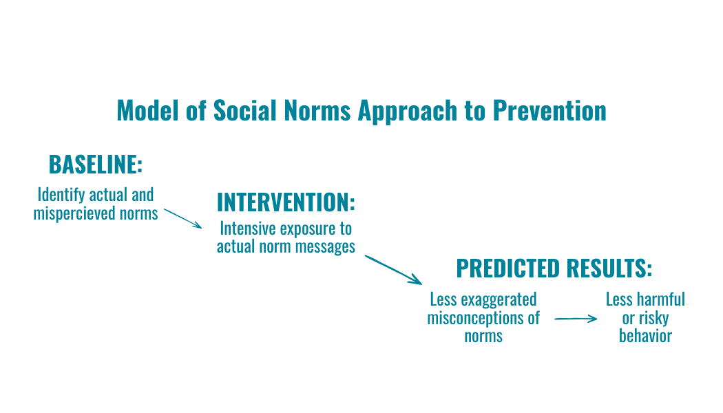 Graphic depicting the model of Social Norms Approach to Prevention
