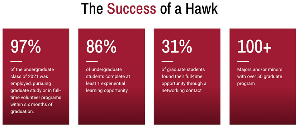 Facts and figures about the success of Saint Joseph's students