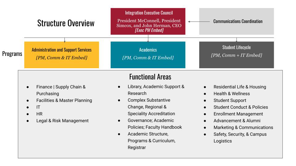 SJU and PA College integration team chart.