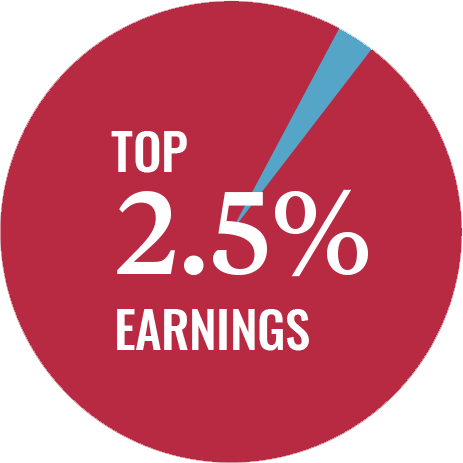 Illustration pie chart graphic depicting the words top 2.5% earnings for the undergraduate class of 2021 at Saint Joseph's University